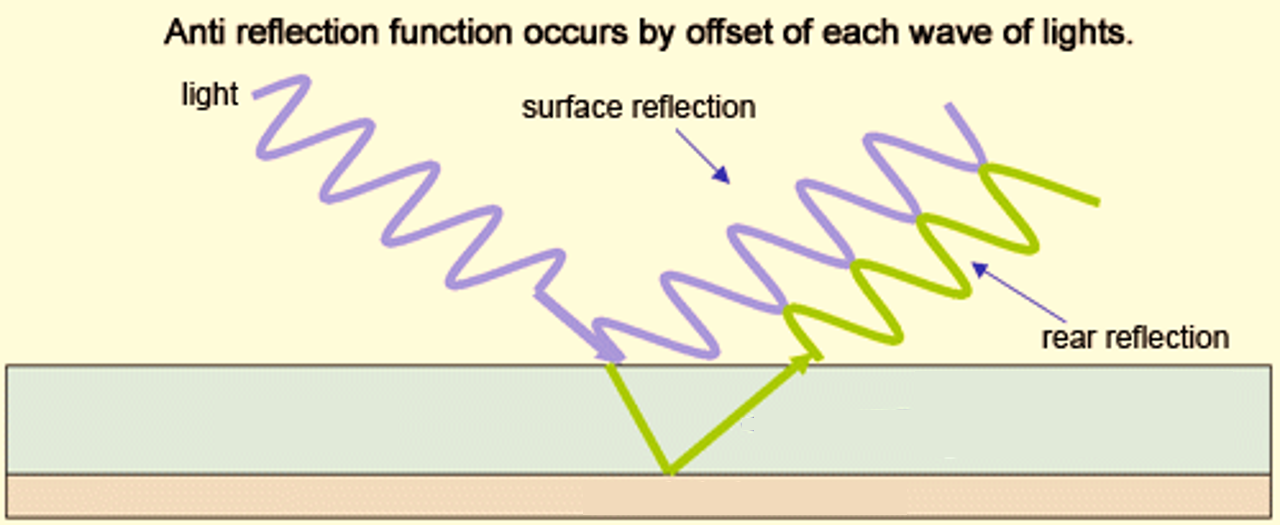 anti-reflection layer